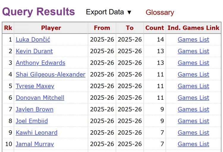 OD体育入口-不老死神！杜兰特2026年已14次砍30+ 与东契奇并列同期联盟最多