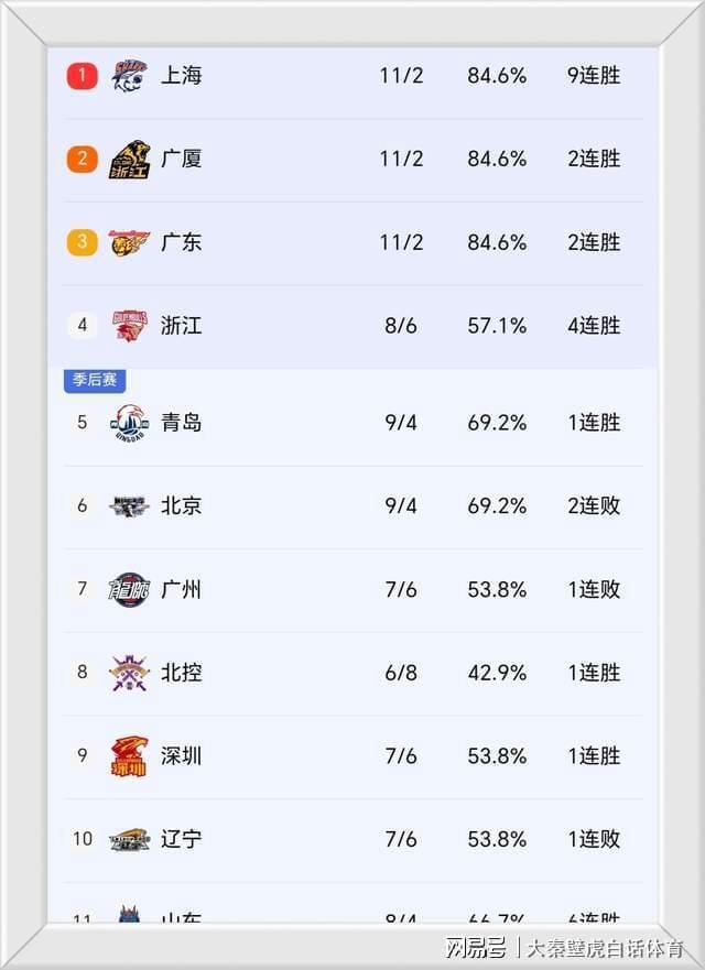 OD体育入口-35分狂胜！三分绝杀！CBA太精彩：一队狂飙进前4 前总冠军14连败