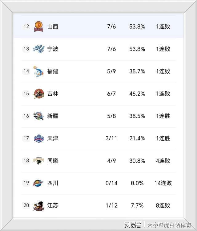 OD体育入口-35分狂胜！三分绝杀！CBA太精彩：一队狂飙进前4 前总冠军14连败