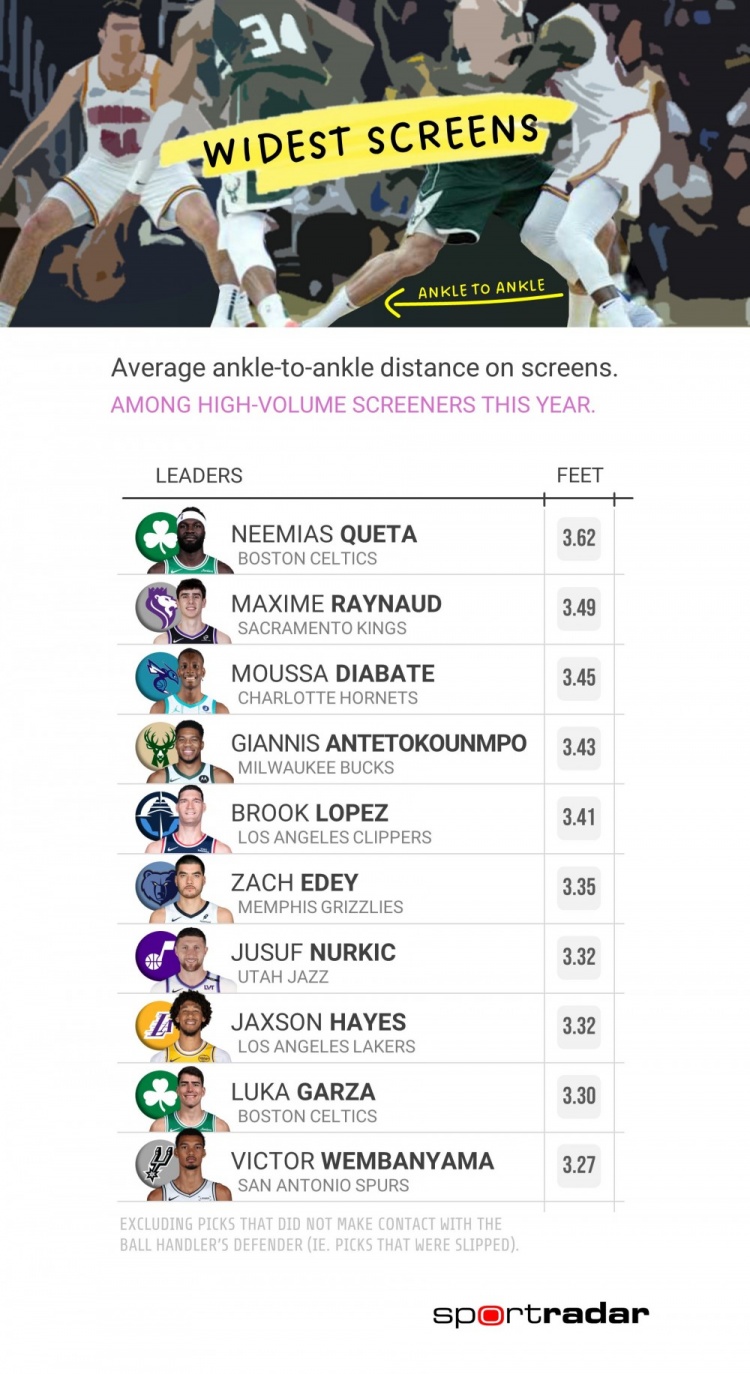 OD体育入口-本季掩护宽度排名：绿军两人进前10 字母哥第4海斯第8文班第10