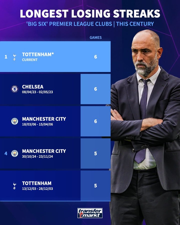 OD体育官方-热刺已6连败 若周日输红军将成为本世纪Big6中连败场次最多的球队